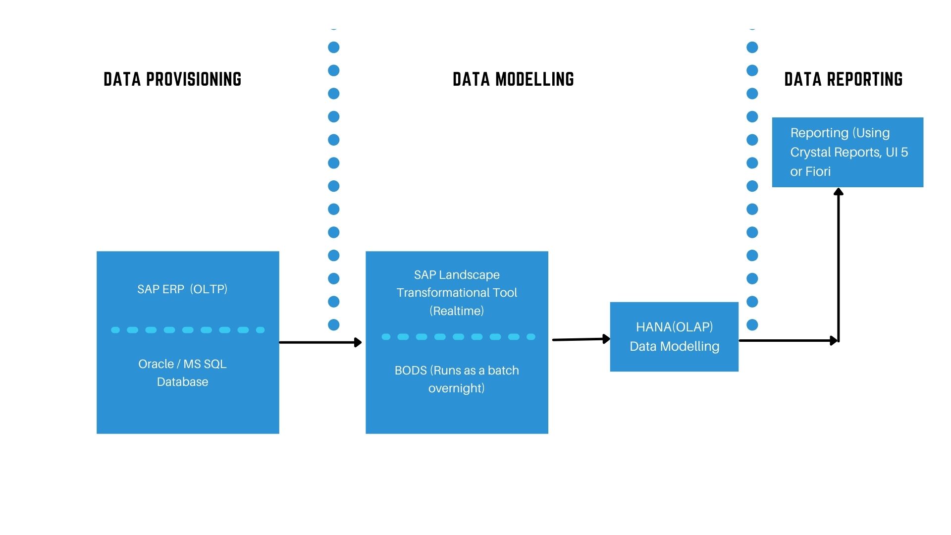 SAP S 4 HANA Implementation Methods ELearnerFlow