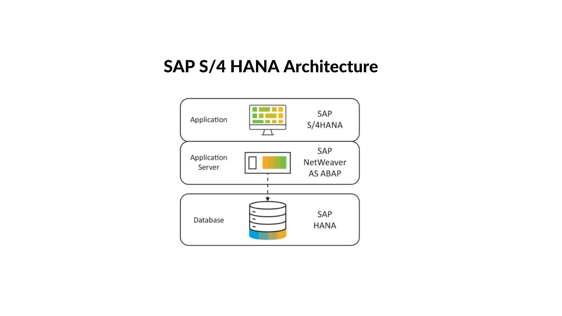 S4 HANA Architecture